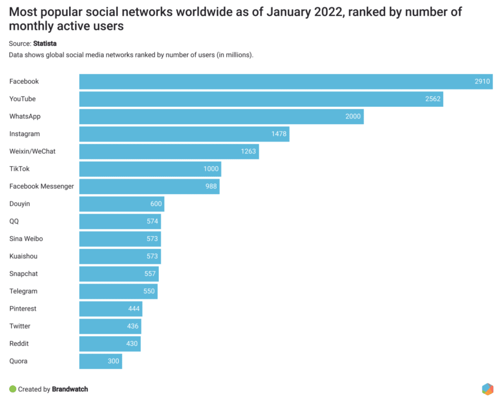 Social Media Trends